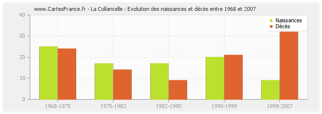 La Collancelle : Evolution des naissances et décès entre 1968 et 2007